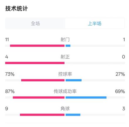 压制！红军半场1-0热刺数据：射门11-1，射正4-0，控球率73%-27%