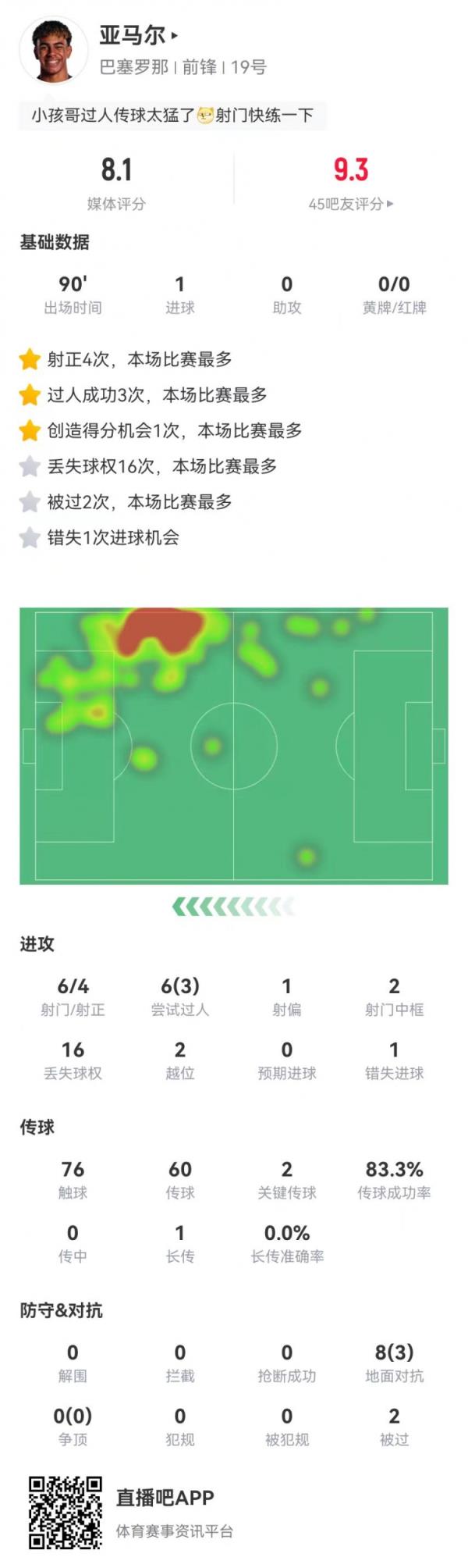 亚马尔本场6射4正进1球+2中框+1失良机 2关键传球 获评8.1分