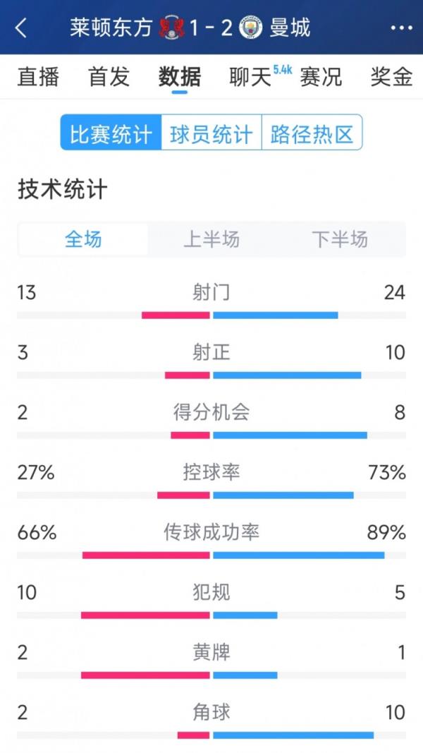 艰难取胜，曼城2-1莱顿东方全场数据：射门24-13，射正10-3