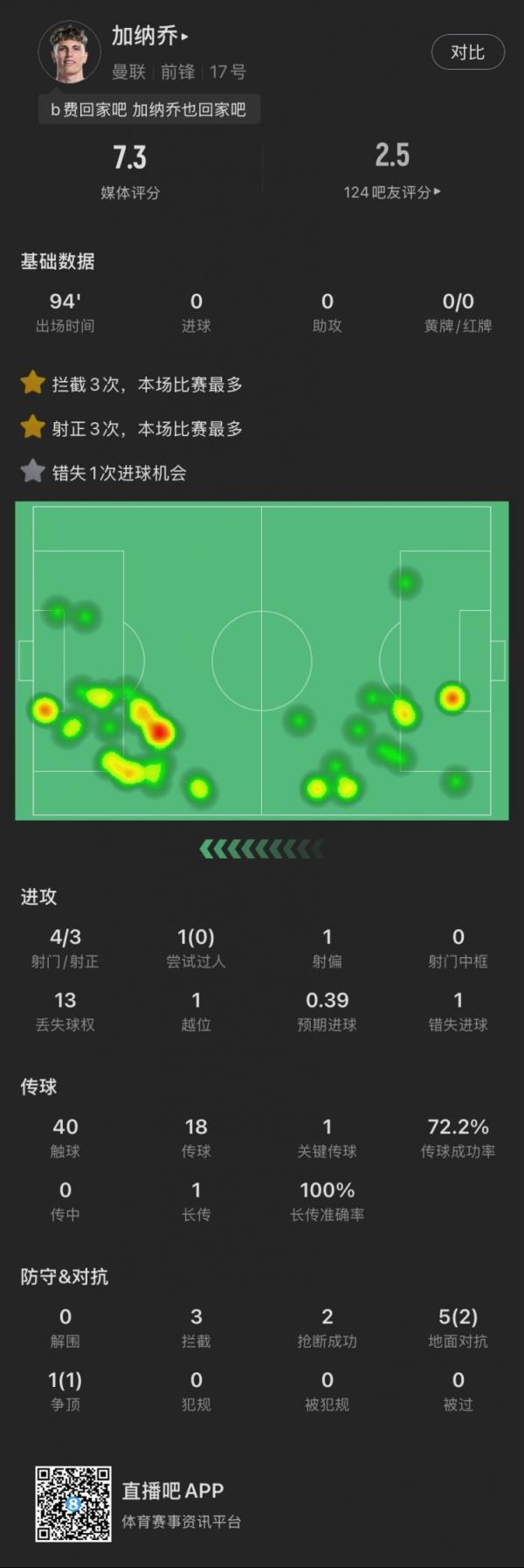 加纳乔本场：4射门3射正，错失1次绝佳机会，贡献3拦截2抢断