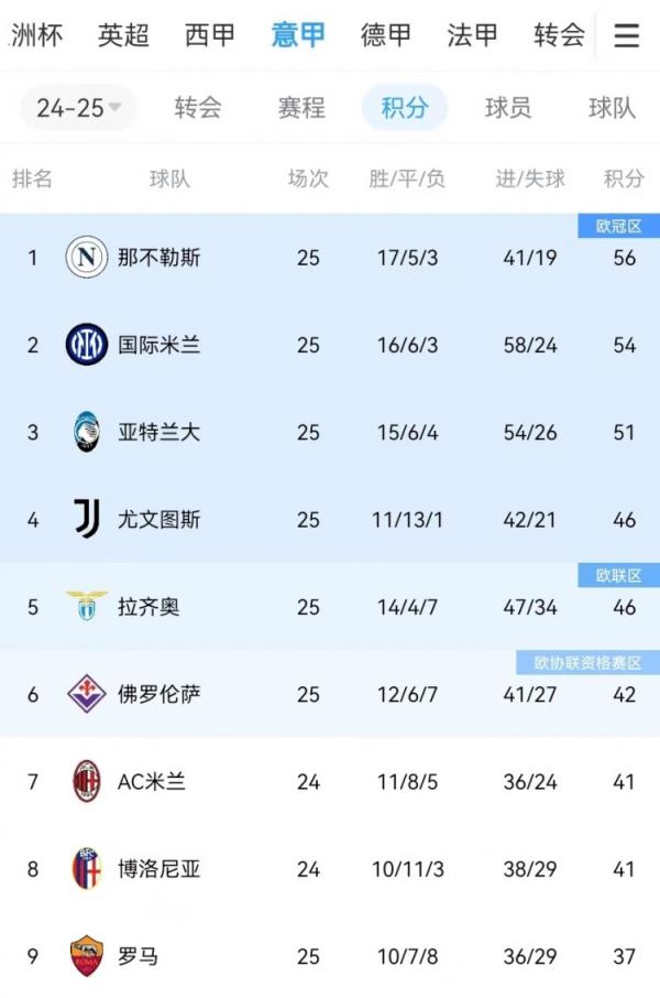 你刹我停！意甲前二本月7战共1胜：那不勒斯3轮3分、国米4轮4分