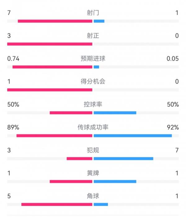 皇马2-0曼城半场数据：皇马7射3正，曼城仅1射0正，控球率五五开