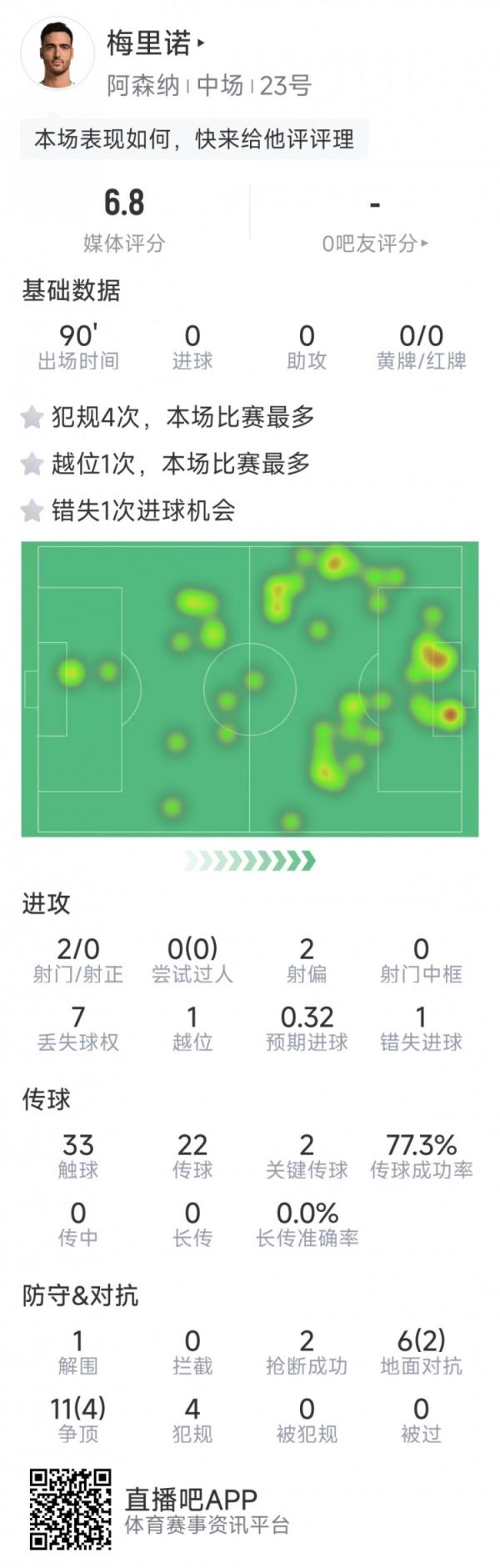 梅里诺本场出任中锋数据：2射0正，1次错失良机，2次关键传球