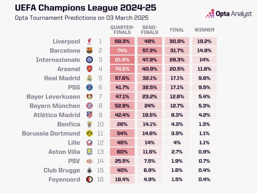 欧冠夺冠概率：利物浦19.2%领跑&16强胜率不到6成 巴萨2国米3