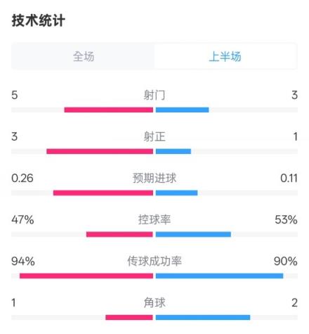 皇马半场1-1马竞数据：射门5-3，射正3-1，控球率47%-53%