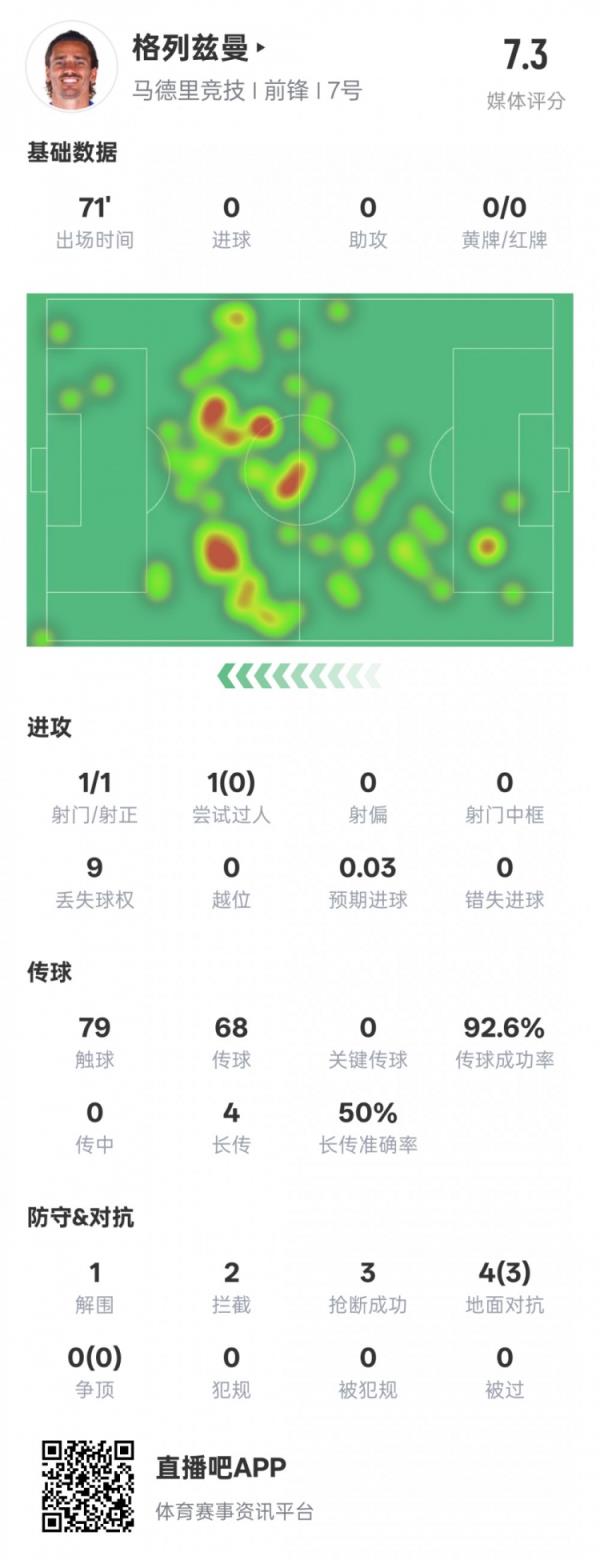 锋卫？格列兹曼本场数据：1解围2拦截3抢断，评分7.3