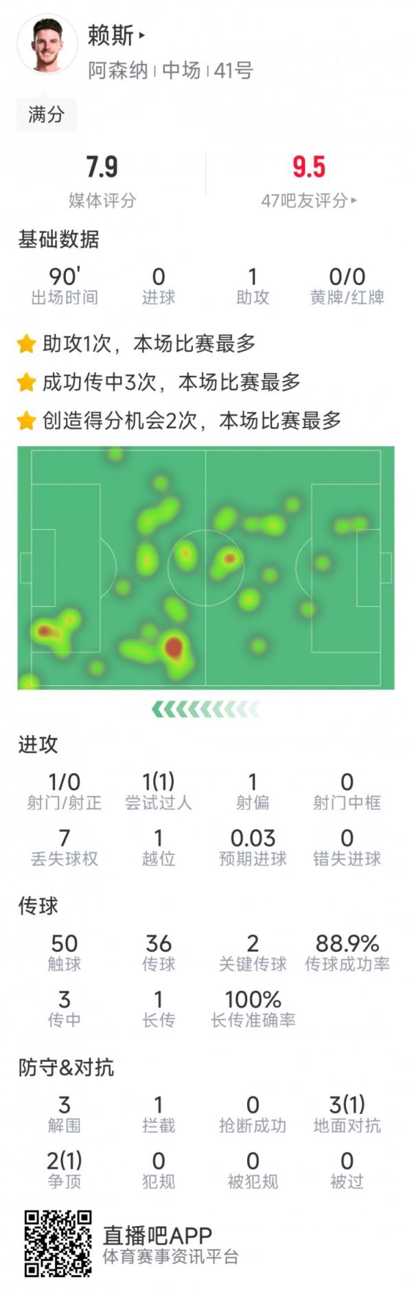 攻守俱佳！赖斯本场数据：1次助攻，2次关键传球，3次解围