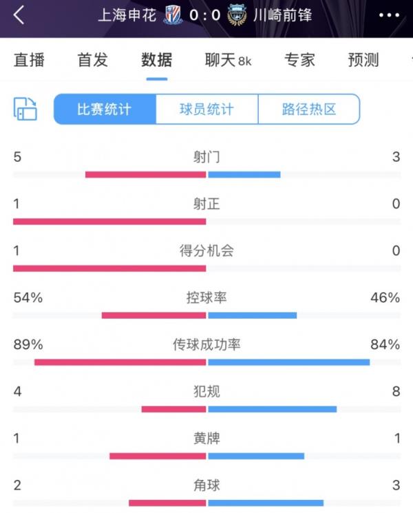 申花vs川崎半场数据：几乎势均力敌，射门5比3、射正1比0