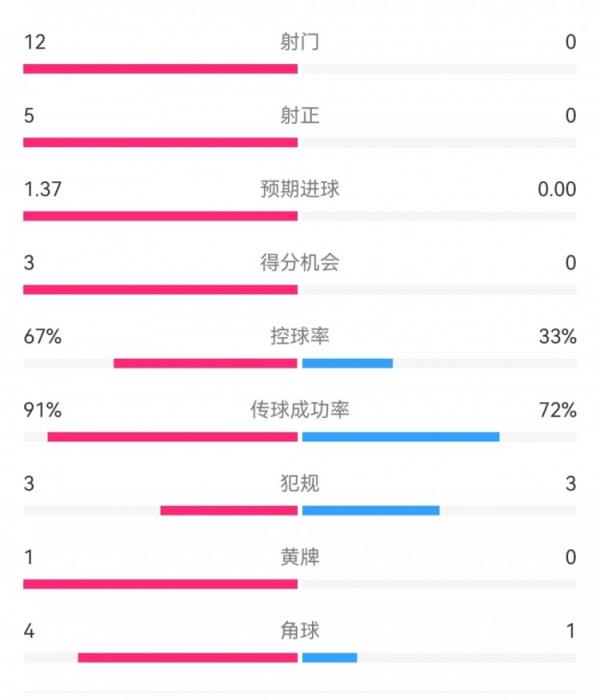 攻防战！巴黎0-0利物浦半场：巴黎12射5正3次得分机会，红军0射门