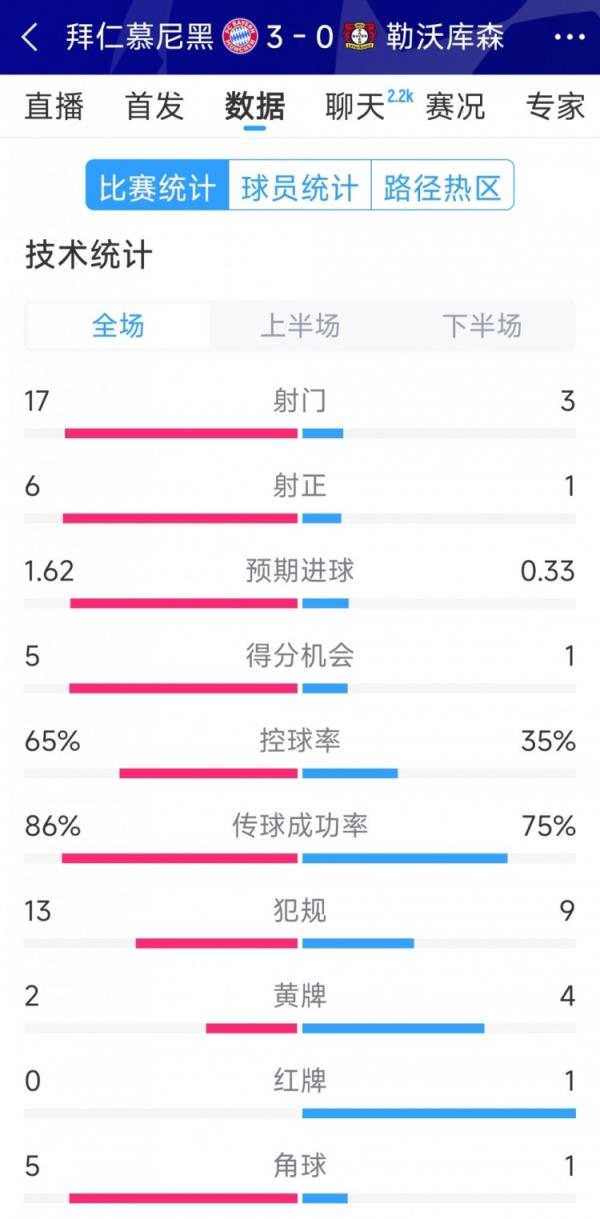 碾压！拜仁3-0勒沃库森全场数据：射门17-3，射正6-1