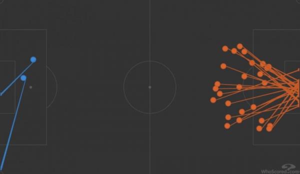 夸张哦！利物浦1-0巴黎射门图：巴黎密密麻麻 红军有1脚顶向角旗