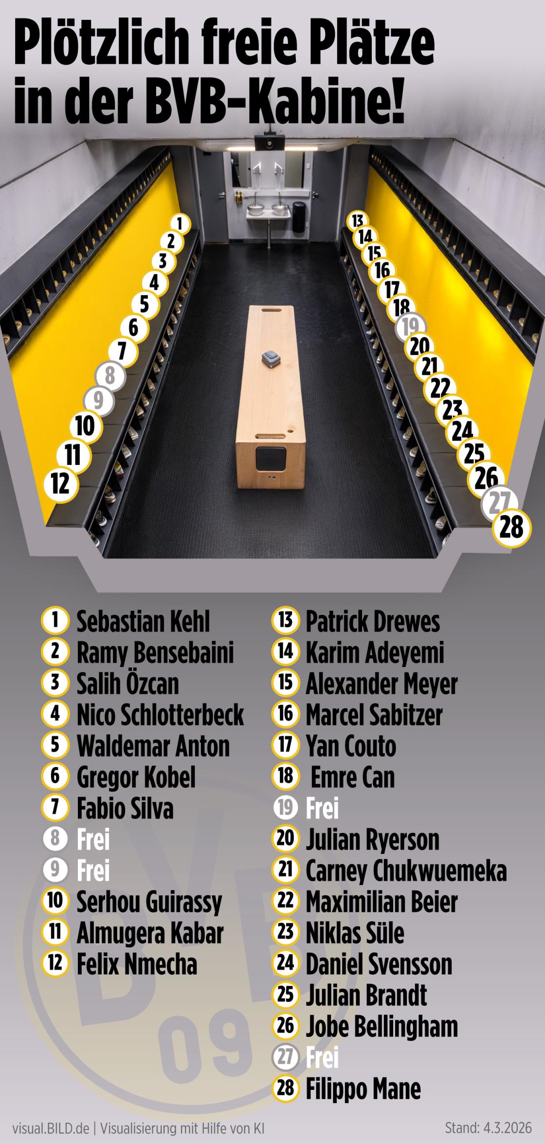 图片报披露多特更衣室座位：小贝林布兰特相邻 凯尔也有固定位置