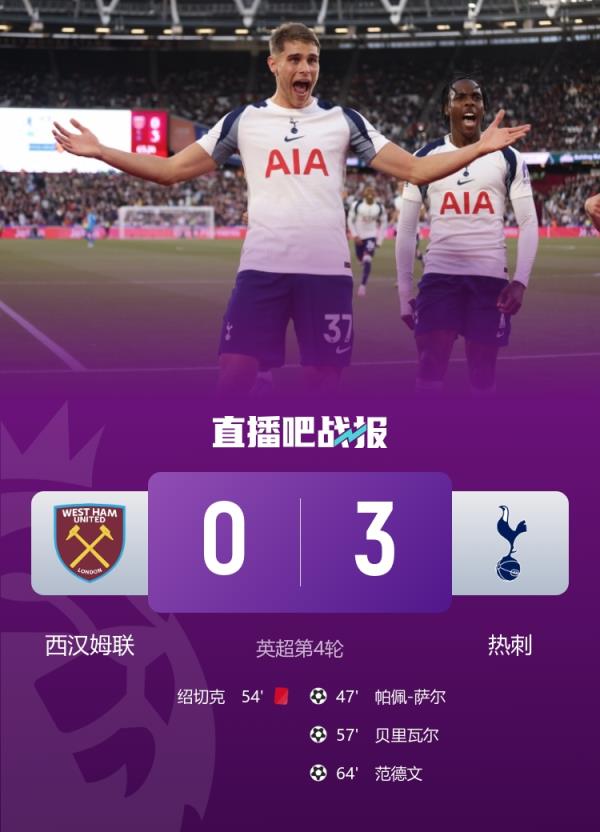 刷新纪录！热刺队史首次在英超客场赢西汉姆联至少3球