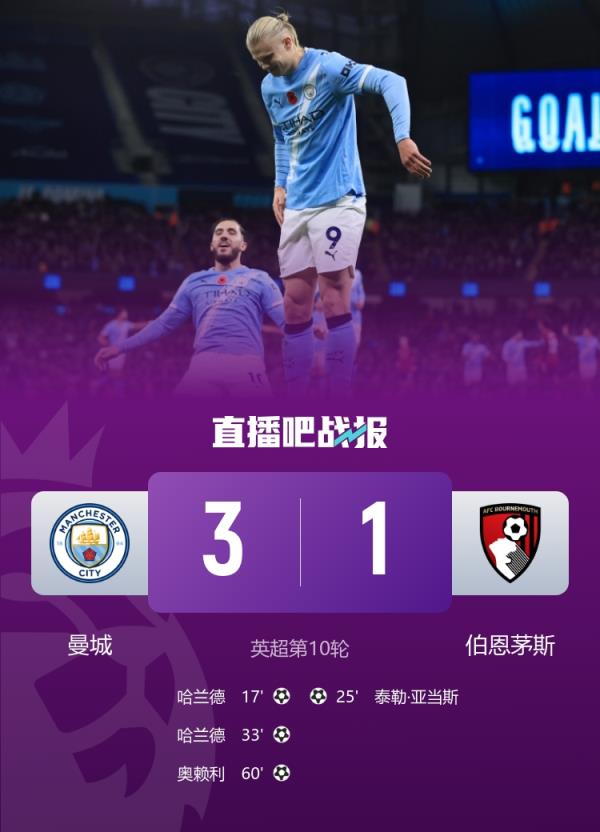 排第2的是伯恩利后卫曼城英超20球哈兰德13球，其他人最多1球