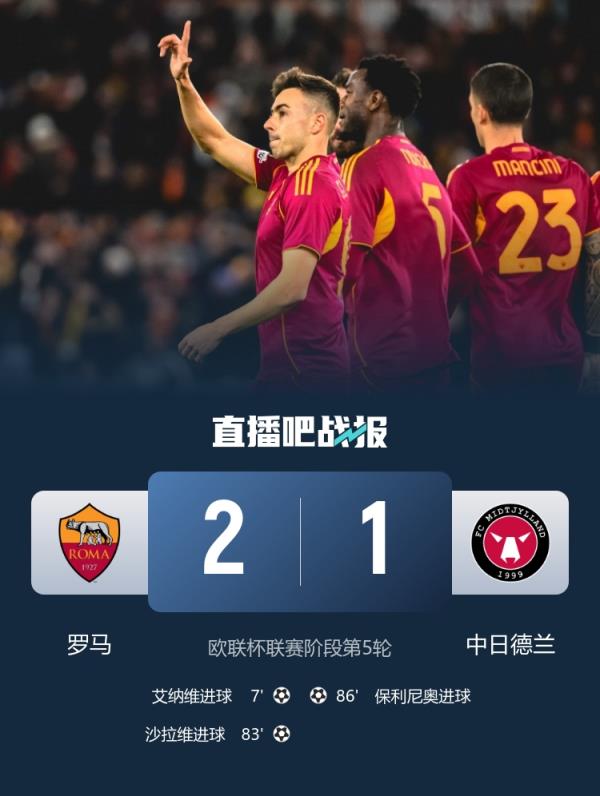 罗马是五大联赛2025年1球优势获胜次数第二多的球队，仅次于皇马