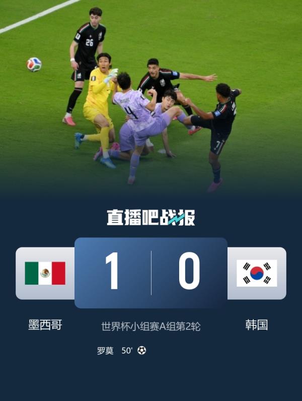 势均力敌！墨西哥1-0韩国全场数据：射门8-9，得分机会2-3